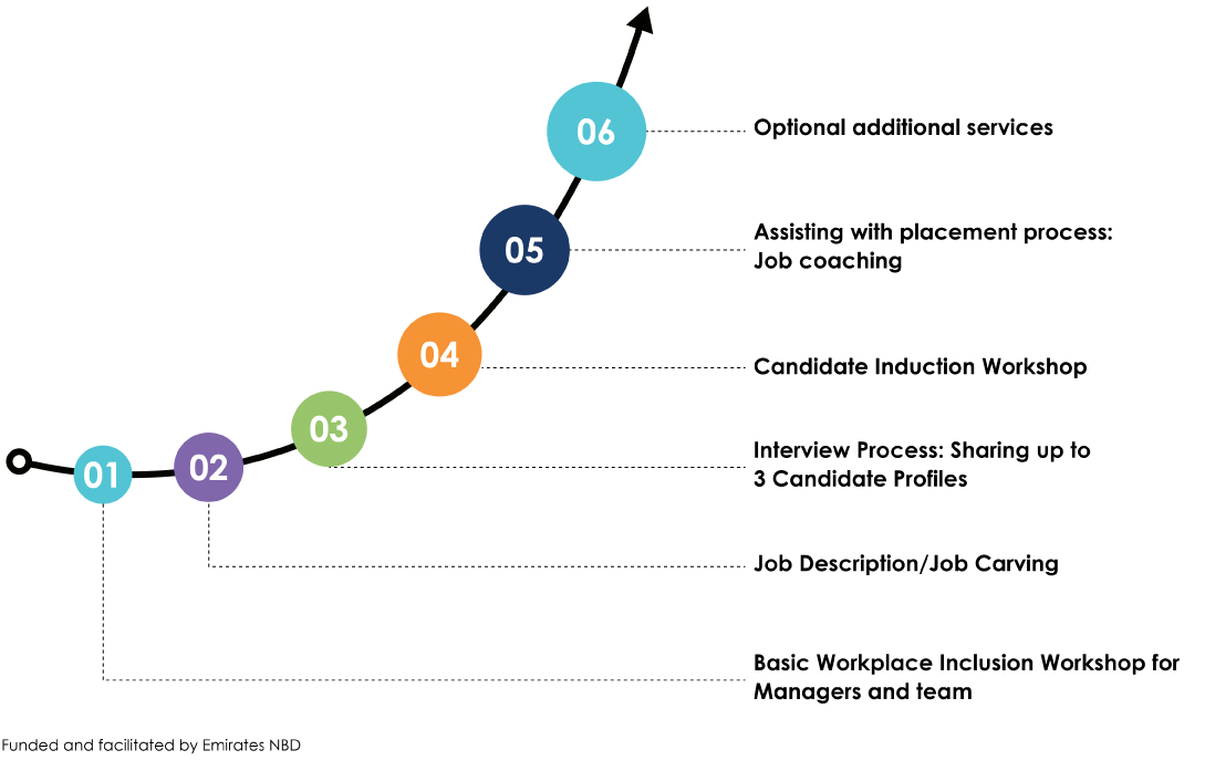 Employer's Careers Network Journey