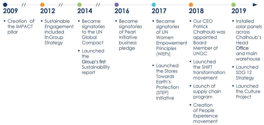 Our Sustainable Journey Timeline